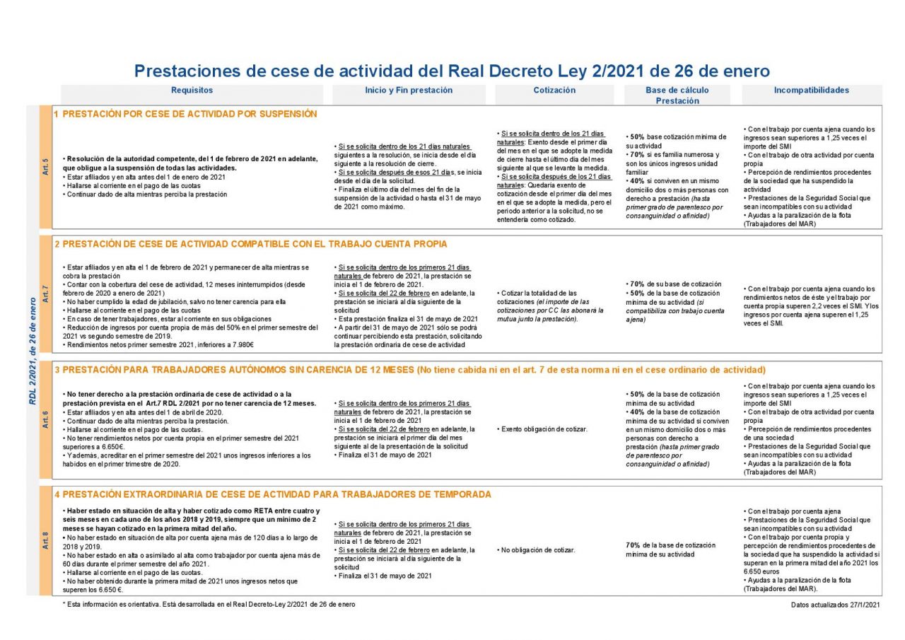 Nuevas prestaciones para trabajadores autónomos 2021. Real Decreto ley